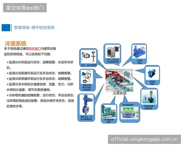 国内智慧场馆的传感器数据覆盖，支撑起超过5000个维护自动化流程
